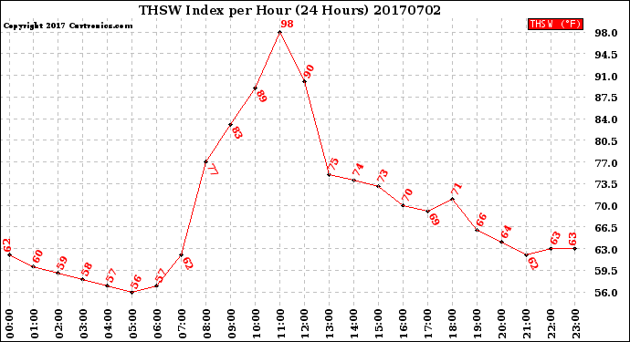 Milwaukee Weather THSW Index<br>per Hour<br>(24 Hours)