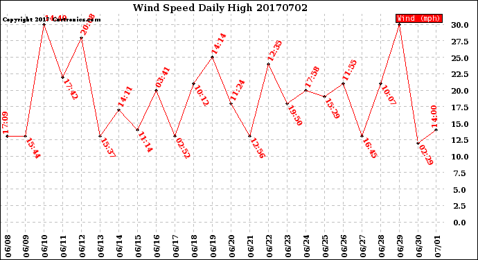Milwaukee Weather Wind Speed<br>Daily High