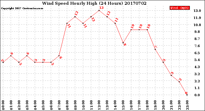 Milwaukee Weather Wind Speed<br>Hourly High<br>(24 Hours)