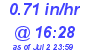 Milwaukee Weather Rain Rate Today