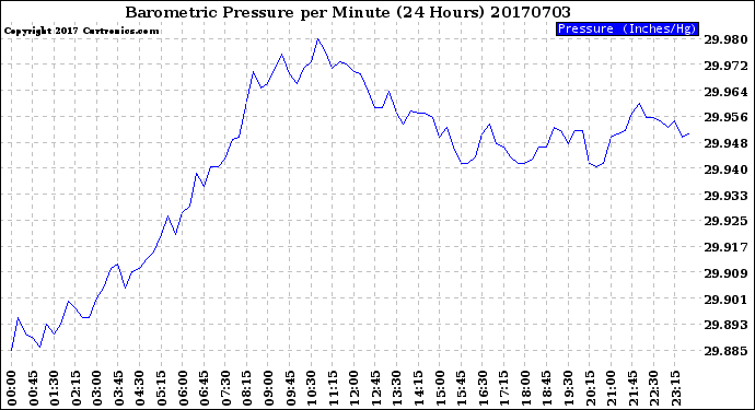 Milwaukee Weather Barometric Pressure<br>per Minute<br>(24 Hours)