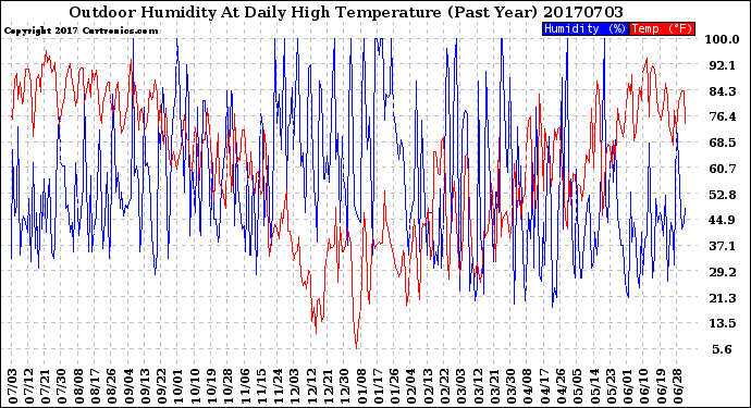Milwaukee Weather Outdoor Humidity<br>At Daily High<br>Temperature<br>(Past Year)