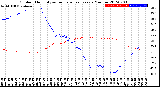 Milwaukee Weather Outdoor Humidity<br>vs Temperature<br>Every 5 Minutes