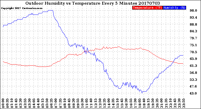 Milwaukee Weather Outdoor Humidity<br>vs Temperature<br>Every 5 Minutes