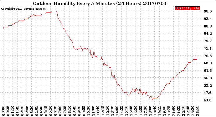 Milwaukee Weather Outdoor Humidity<br>Every 5 Minutes<br>(24 Hours)