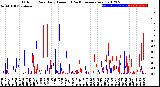 Milwaukee Weather Outdoor Rain<br>Daily Amount<br>(Past/Previous Year)