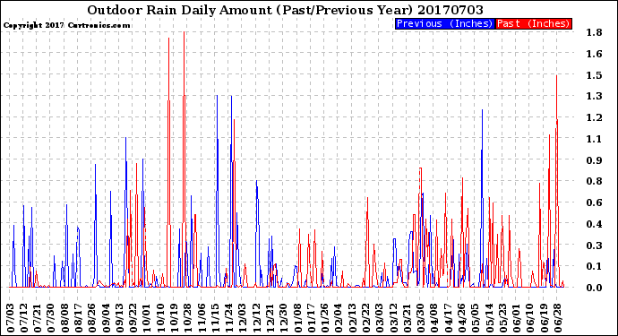 Milwaukee Weather Outdoor Rain<br>Daily Amount<br>(Past/Previous Year)