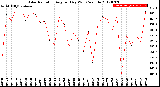 Milwaukee Weather Solar Radiation<br>Avg per Day W/m2/minute