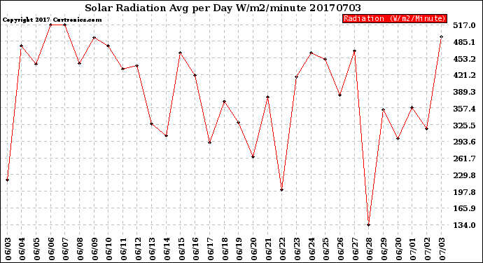 Milwaukee Weather Solar Radiation<br>Avg per Day W/m2/minute