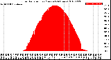 Milwaukee Weather Solar Radiation<br>per Minute<br>(24 Hours)