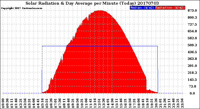 Milwaukee Weather Solar Radiation<br>& Day Average<br>per Minute<br>(Today)