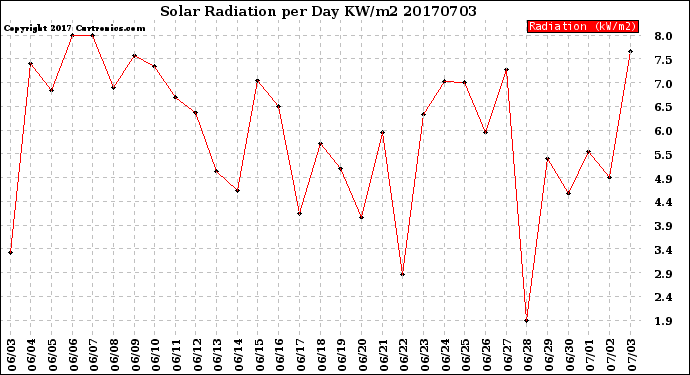 Milwaukee Weather Solar Radiation<br>per Day KW/m2
