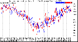 Milwaukee Weather Outdoor Temperature<br>Daily High<br>(Past/Previous Year)