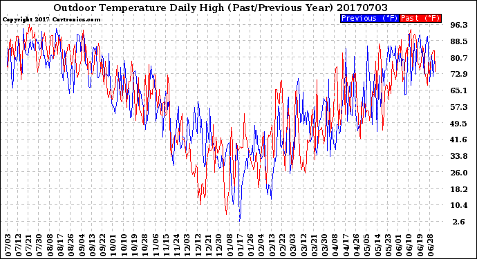 Milwaukee Weather Outdoor Temperature<br>Daily High<br>(Past/Previous Year)