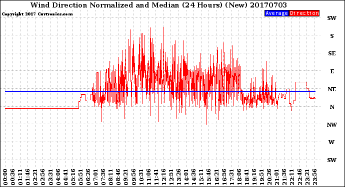 Milwaukee Weather Wind Direction<br>Normalized and Median<br>(24 Hours) (New)