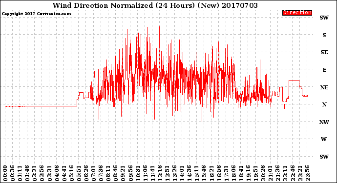 Milwaukee Weather Wind Direction<br>Normalized<br>(24 Hours) (New)