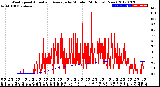 Milwaukee Weather Wind Speed<br>Actual and Average<br>by Minute<br>(24 Hours) (New)