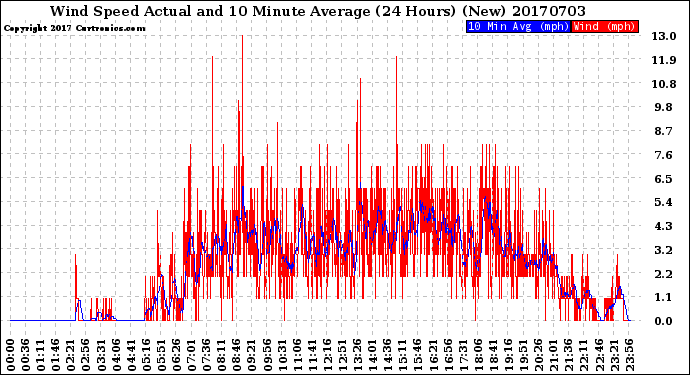 Milwaukee Weather Wind Speed<br>Actual and 10 Minute<br>Average<br>(24 Hours) (New)