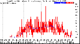 Milwaukee Weather Wind Speed<br>Actual and Hourly<br>Average<br>(24 Hours) (New)