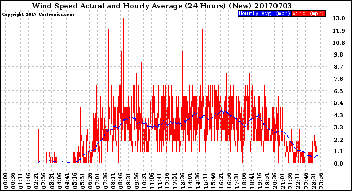 Milwaukee Weather Wind Speed<br>Actual and Hourly<br>Average<br>(24 Hours) (New)