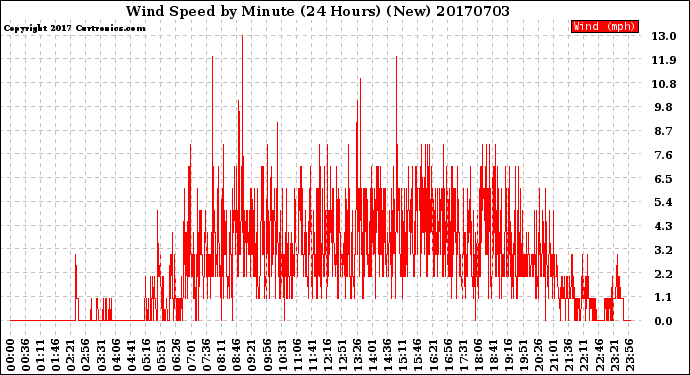 Milwaukee Weather Wind Speed<br>by Minute<br>(24 Hours) (New)