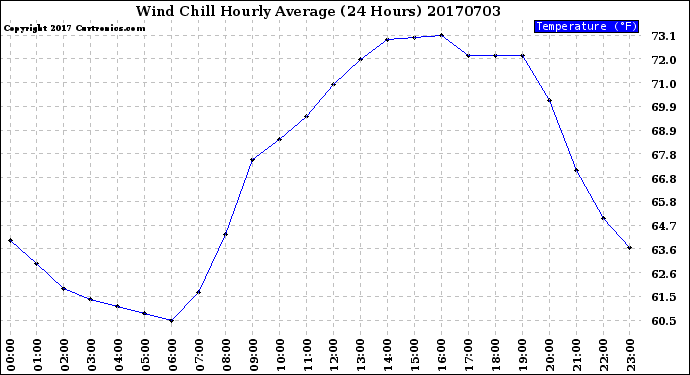 Milwaukee Weather Wind Chill<br>Hourly Average<br>(24 Hours)