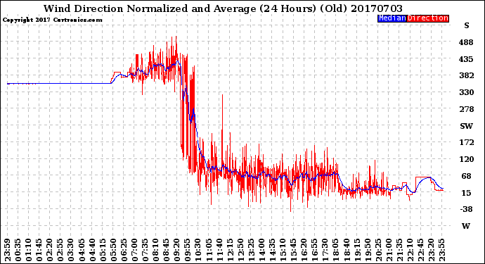 Milwaukee Weather Wind Direction<br>Normalized and Average<br>(24 Hours) (Old)