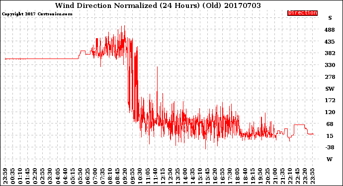 Milwaukee Weather Wind Direction<br>Normalized<br>(24 Hours) (Old)