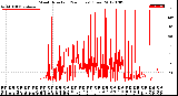 Milwaukee Weather Wind Direction<br>(24 Hours) (Raw)