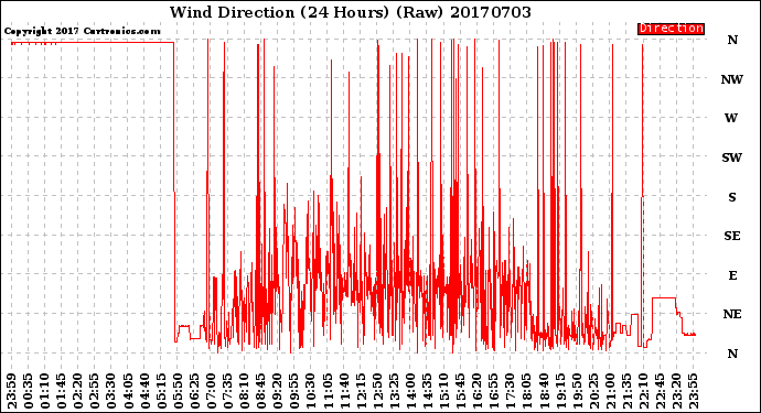 Milwaukee Weather Wind Direction<br>(24 Hours) (Raw)