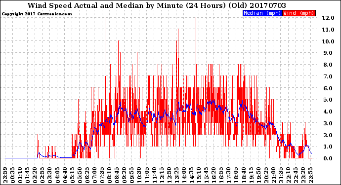 Milwaukee Weather Wind Speed<br>Actual and Median<br>by Minute<br>(24 Hours) (Old)