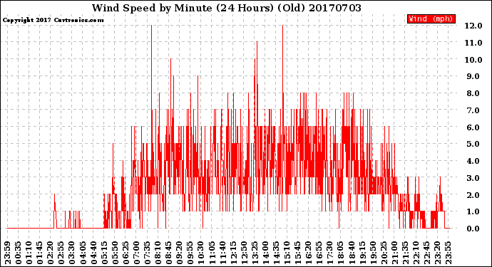 Milwaukee Weather Wind Speed<br>by Minute<br>(24 Hours) (Old)
