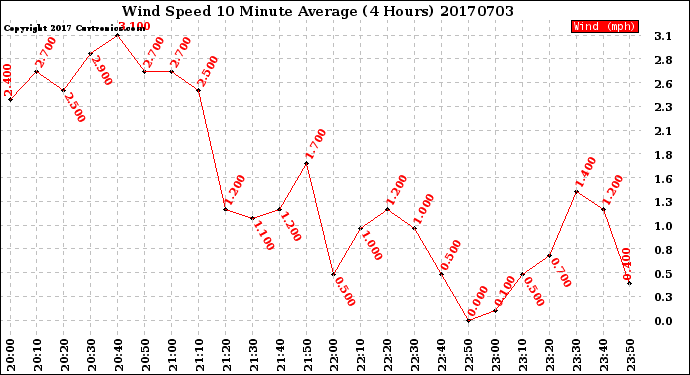 Milwaukee Weather Wind Speed<br>10 Minute Average<br>(4 Hours)