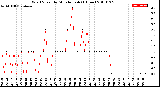 Milwaukee Weather Wind Speed<br>by Minute mph<br>(1 Hour)