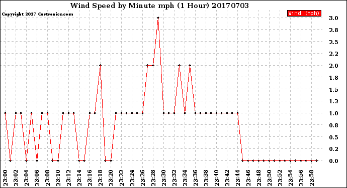 Milwaukee Weather Wind Speed<br>by Minute mph<br>(1 Hour)