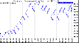 Milwaukee Weather Barometric Pressure<br>per Hour<br>(24 Hours)