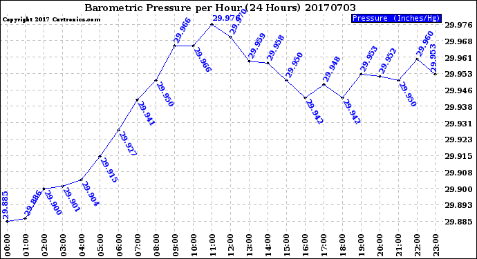 Milwaukee Weather Barometric Pressure<br>per Hour<br>(24 Hours)