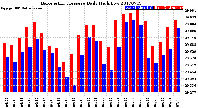 Milwaukee Weather Barometric Pressure<br>Daily High/Low