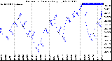 Milwaukee Weather Barometric Pressure<br>Daily High