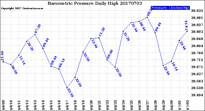 Milwaukee Weather Barometric Pressure<br>Daily High