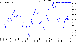 Milwaukee Weather Barometric Pressure<br>Daily Low