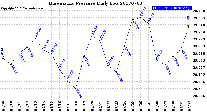 Milwaukee Weather Barometric Pressure<br>Daily Low