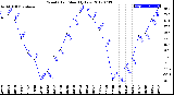 Milwaukee Weather Wind Chill<br>Monthly Low