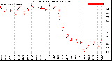 Milwaukee Weather Dew Point<br>(24 Hours)