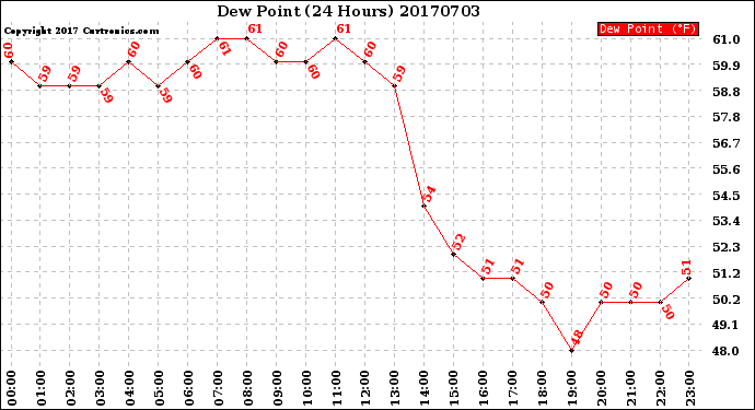 Milwaukee Weather Dew Point<br>(24 Hours)