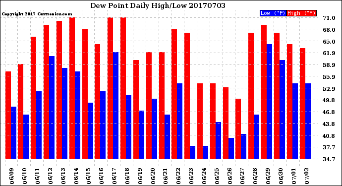 Milwaukee Weather Dew Point<br>Daily High/Low