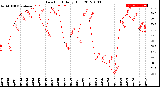 Milwaukee Weather Dew Point<br>Daily High