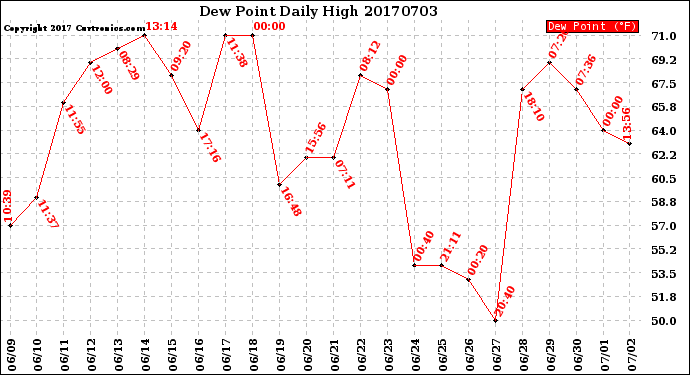 Milwaukee Weather Dew Point<br>Daily High