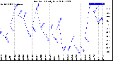 Milwaukee Weather Dew Point<br>Daily Low