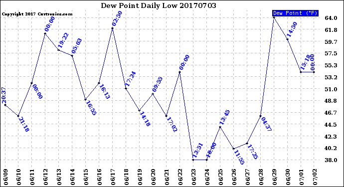 Milwaukee Weather Dew Point<br>Daily Low